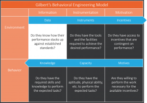 What is Gilbert’s Behavior Engineering Model? | ThinkingKap