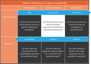 What is Gilbert’s Behavior Engineering Model? | ThinkingKap